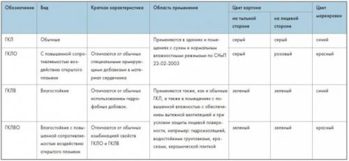 Гипсокартон под плитку в ванной толщина. Как выбрать гипсокартон?