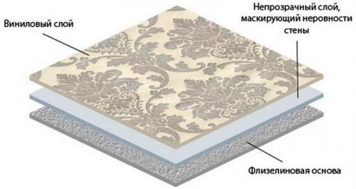 Как избежать проблем при наклеивании обоев на винил. Руководство домашнего мастера: как клеить виниловые обои на флизелиновой основе