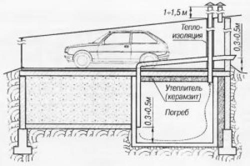 Какова роль вентиляции подвала и погреба в гараже. Естественная вентиляция