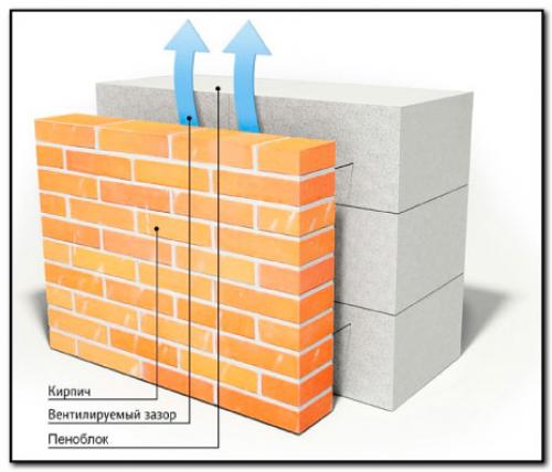 Какие материалы необходимы для облицовки стен из пеноблоков кирпичом. Кирпич