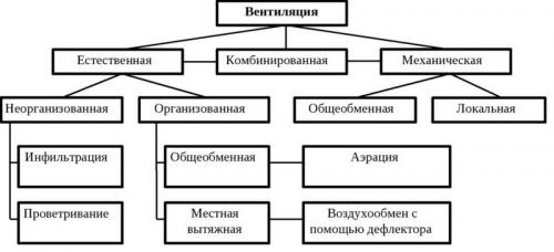 Как обеспечить надлежащую вентиляцию при хранении автомобиля в гараже. Нужна ли вентиляция в отапливаемом или неотапливаемом гараже зимой