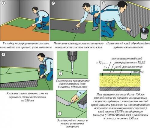 Плитка на пол на гипсокартон. Как правильно класть ГКЛ на пол