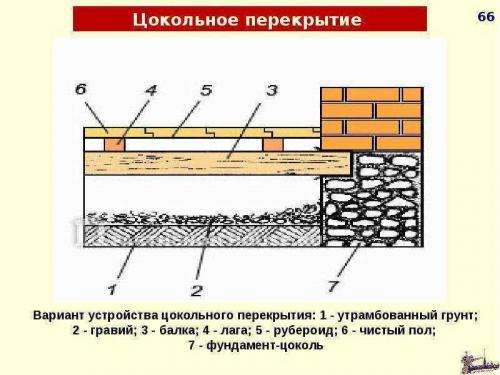 Лаги для пола в частном доме. Особенности конструкции и выбора материалов