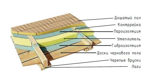 Лаги для пола в частном доме. Особенности конструкции и выбора материалов