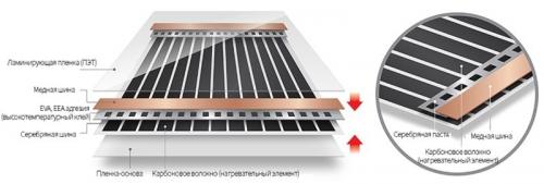 Теплый пол под ламинат инфракрасный. Инфракрасный теплый пол – принцип работы и виды