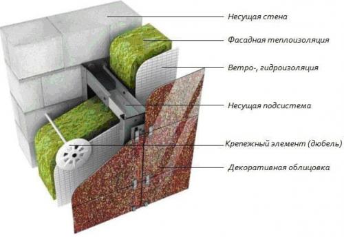 Какие материалы можно использовать для отделок дома из пеноблоков снаружи. Подвесные вентилируемые фасады