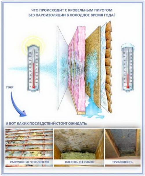 Правила монтажа кровельного пирога. Назначение и состав кровельного пирога