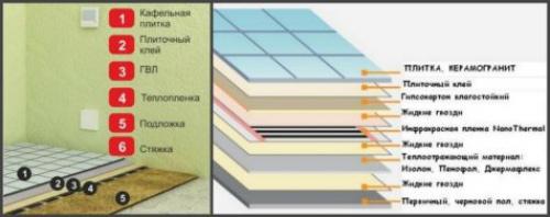 Как положить плитку на гипсокартон на пол. Как постелить плитку на гипсокартон: основные этапы монтажа и сбор необходимого инструмента