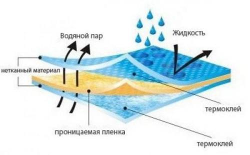 Применение кровельной мембраны ПВХ на коттеджах. Кровельная мембрана ПВХ