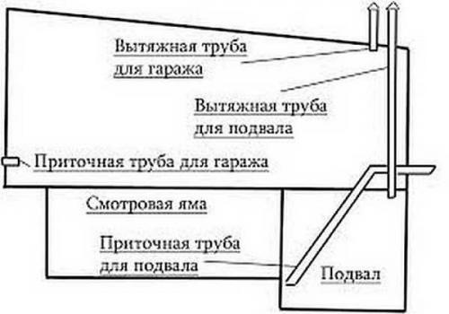 Какие факторы влияют на качество воздуха в гараже и погребе