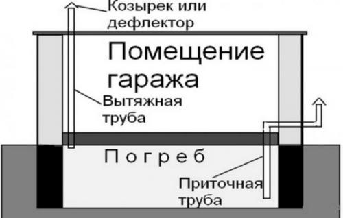 Вентиляция в погребе и гараже. Вентиляция в гараже с подвалом или погребом: способы организации воздухообмена