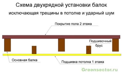 Какие факторы следует учитывать при выборе подпорки под балки. Какие связи нужно применять между балками из досок