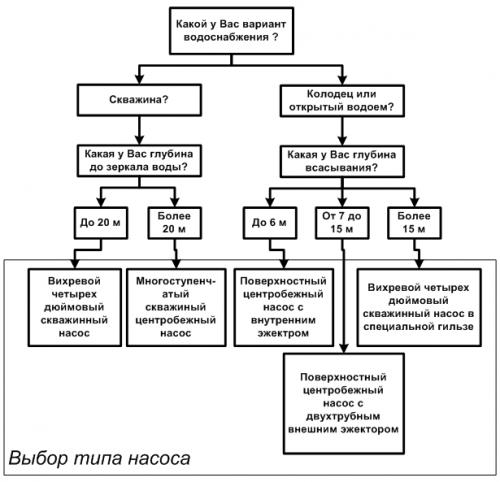 Характеристики насосов для отопления