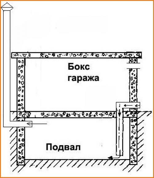 Схемы обустройства вентиляционной системы в гараже