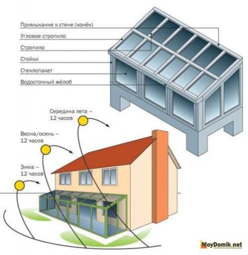 Как обустроить зимний сад на лоджии в квартире. Плюсы обустройства зимнего сада в квартире 10 Как обустроить зимний сад на лоджии в квартире. Плюсы обустройства зимнего сада в квартире 10