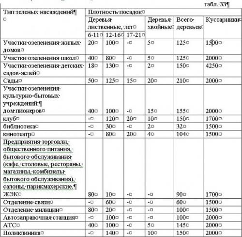 Группы из деревьев и кустарников. Принципы составления мини-групп из деревьев и кустарников 01