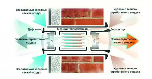 Вентиляция в подвале и погребе гаража. Вентиляция и ее виды