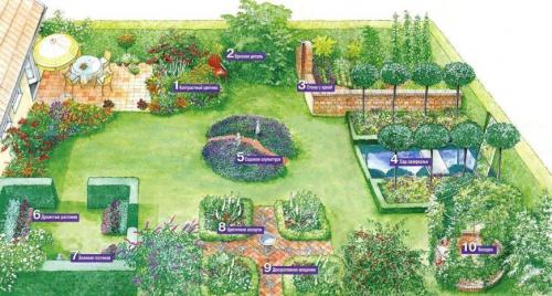 Маленький огород, как спланировать. Планировка огорода на дачном участке: готовые схемы для практичной и эффективной планировки своими руками