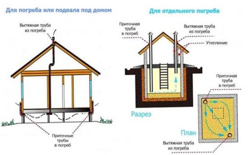 Правильная вентиляция в погребе. Устройство вентиляции погреба под домом, параметры оптимального микроклимата