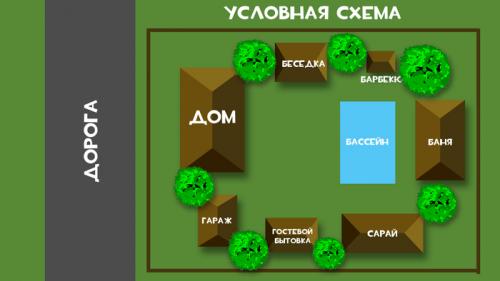 Как определиться с концепцией обустройства участка. Планирование дачного участка. Идея замкнутого пространства