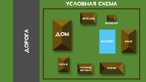Как определиться с концепцией обустройства участка. Планирование дачного участка. Идея замкнутого пространства