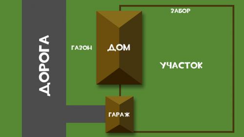 Как определиться с концепцией обустройства участка. Планирование дачного участка. Идея замкнутого пространства