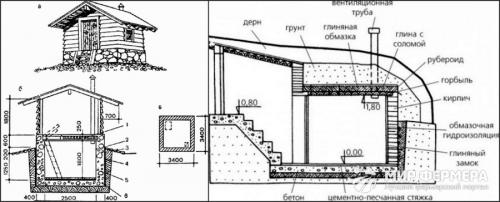 Как сделать погреб своими руками. Выбор типа сооружения и места для него 02 Как сделать погреб своими руками. Выбор типа сооружения и места для него 02