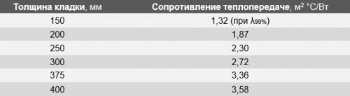 Сколько должен стоять дом из газобетона без отделки. Поэтапное строительство дома из газобетона