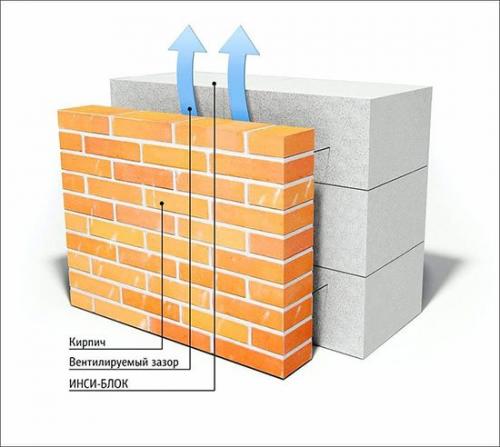 Зазор между газобетоном и кирпичом. Способы облицовки стен кирпичом