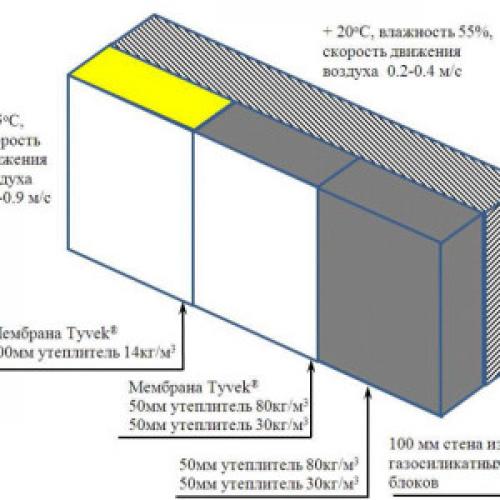 Правила облицовки дома из газобетона кирпичом. Преимущества блоков из газосиликата