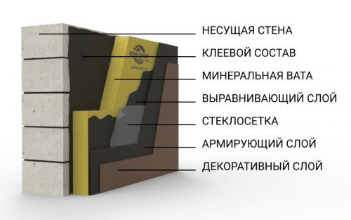 Обложить дом газоблоком. Фасад дома из газобетона: советы по отделке
