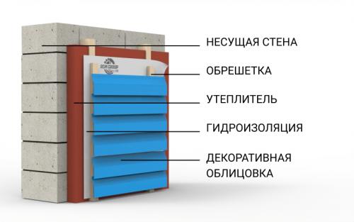 Обложить дом газоблоком. Фасад дома из газобетона: советы по отделке