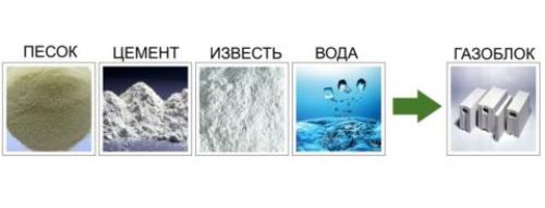 Дом из газоблока и кирпича. Дом из кирпича и газобетона: какой материал лучше выбрать для строительства?