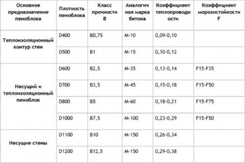 Дом из газоблока и кирпича. Дом из кирпича и газобетона: какой материал лучше выбрать для строительства?