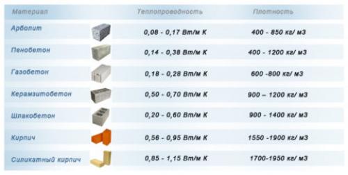 Дом из газоблока и кирпича. Дом из кирпича и газобетона: какой материал лучше выбрать для строительства?
