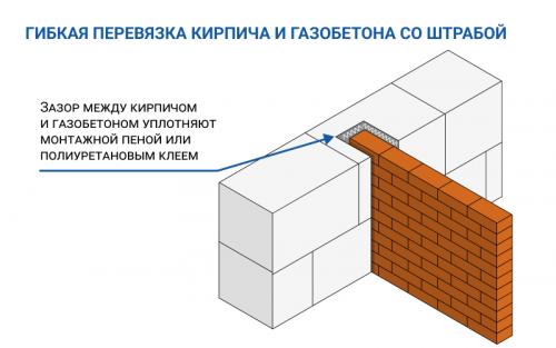 Стена из газобетона и кирпича. Газобетон плюс кирпич: как сочетать материалы