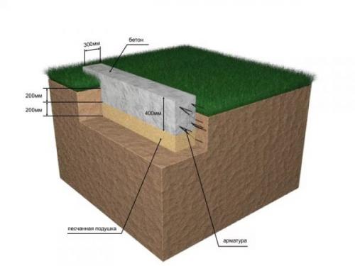 Строительство домов из пеноблоков. Как построить дом из пеноблоков самому правильно и недорого