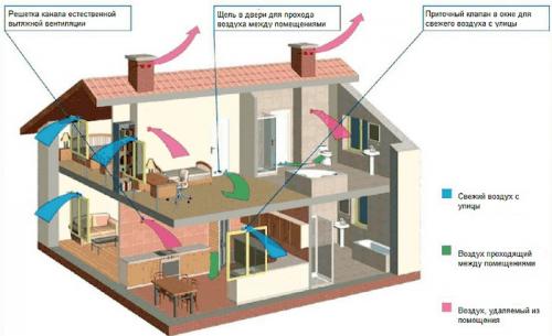 Приточная вентиляция в частном доме своими руками. Как сделать вентиляцию в частном доме своими руками