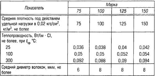 Плотность утеплителя для стен