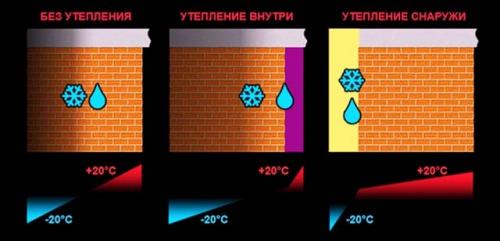 Утепление стен снаружи дома. О паропроницаемости и точке росы