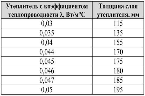 Минеральная вата размеры листов. Стандартные размеры утеплителя 01 Минеральная вата размеры листов. Стандартные размеры утеплителя 01