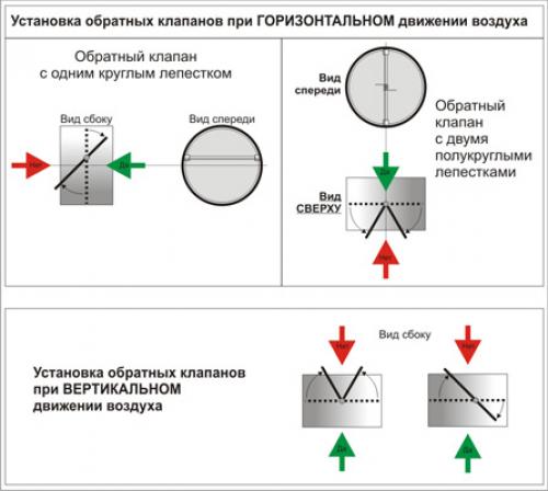 Как установить вытяжку над газовой плитой если мешает газовая труба. Монтаж вытяжки в шкафу над варочной поверхностью