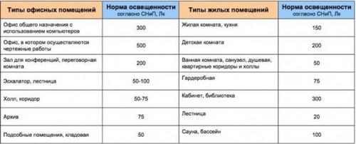 Как спланировать освещение в квартире. Освещение в квартире, как правильно спланировать и рассчитать