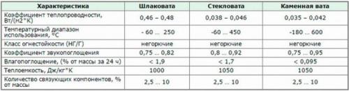 Какую плотность утеплителя выбрать для потолка. Плитные утеплители