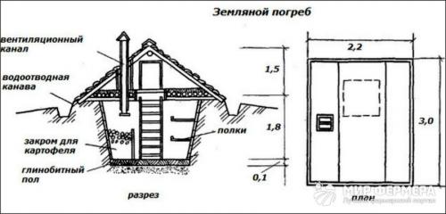 Технология строительства погреба в частном доме. Проекты 15 Технология строительства погреба в частном доме. Проекты 15