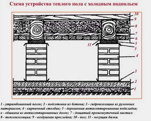 Подпол в доме. Обустраиваем подполье в деревянном частном доме? Для хранения вещей и овощей- Обзор +Фото и Видео