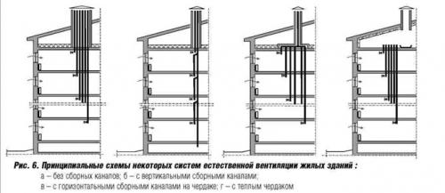 Вентиляция в 9 этажном кирпичном доме. Воздухообмен естественного типа: принцип работы