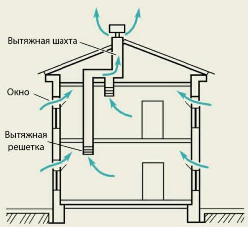 Приточно-вытяжная вентиляция в квартире плюсы и минусы. Что такое приточная вентиляция?
