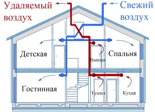 Приточно-вытяжная вентиляция своими руками. Как сделать вентиляцию в частном доме своими руками