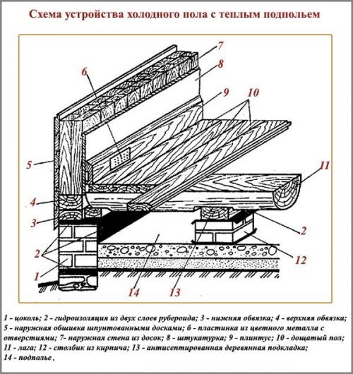 Как положить пол в деревянном доме. Полы в деревянном доме: из чего лучше сделать, технология устройства